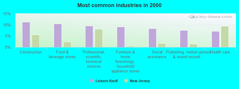 Most common industries in 2000