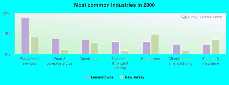 Most common industries 