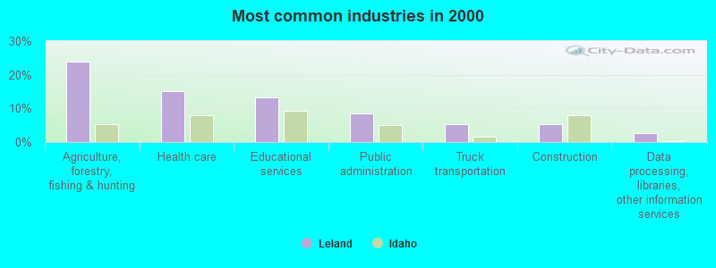 Most common industries in 2000