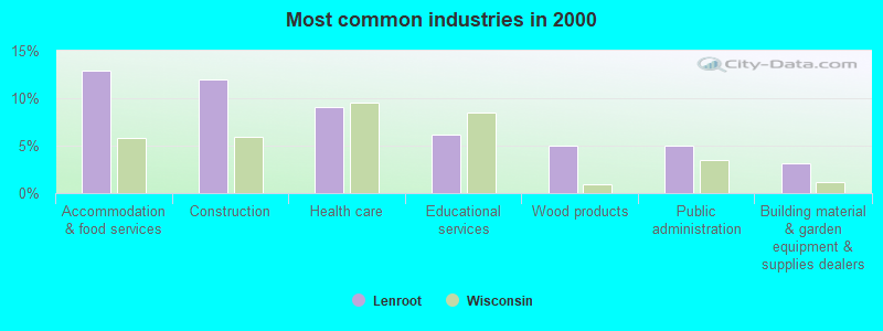 Most common industries in 2000