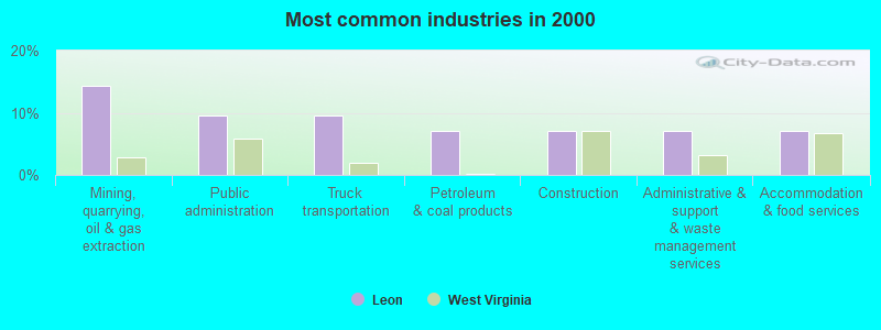 Most common industries in 2000