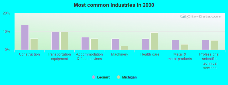 Most common industries in 2000