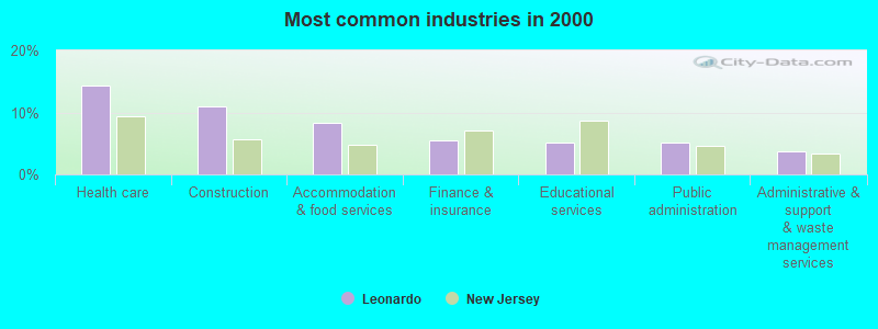 Most common industries in 2000