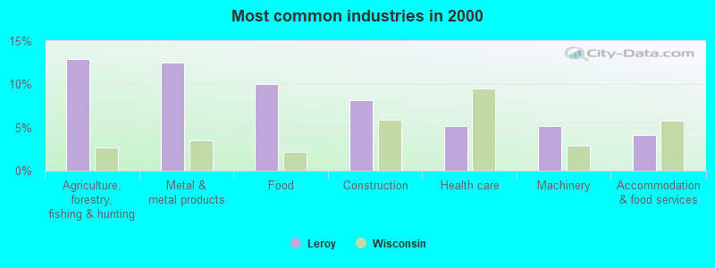 Most common industries in 2000