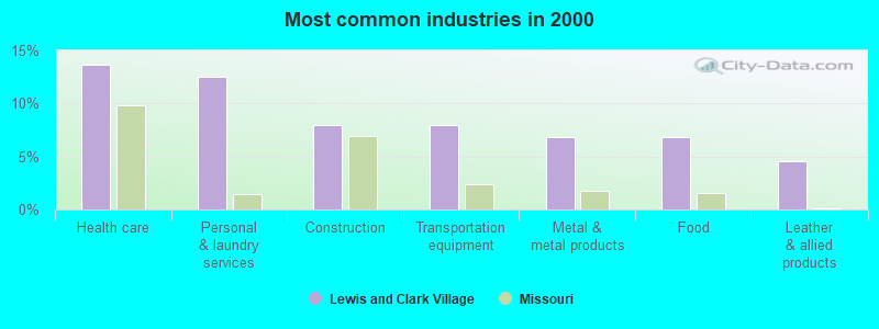 Most common industries in 2000