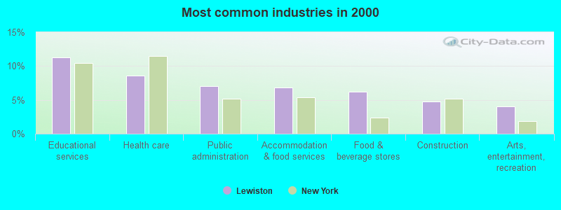 Most common industries in 2000