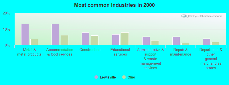 Most common industries in 2000