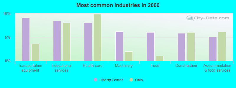 Most common industries in 2000