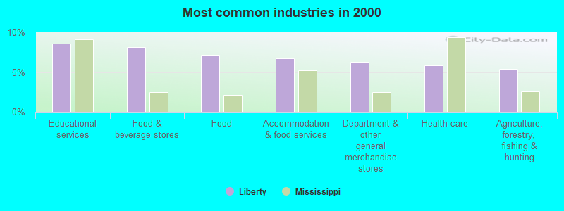 Most common industries 