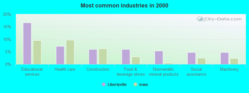 Most common industries 