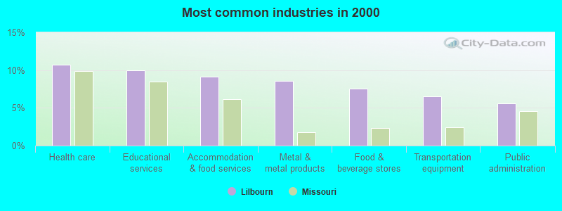 Most common industries in 2000