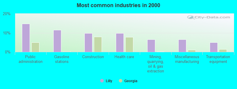 Most common industries in 2000