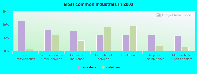 Most common industries in 2000