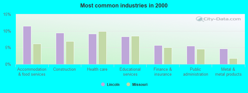 Most common industries in 2000