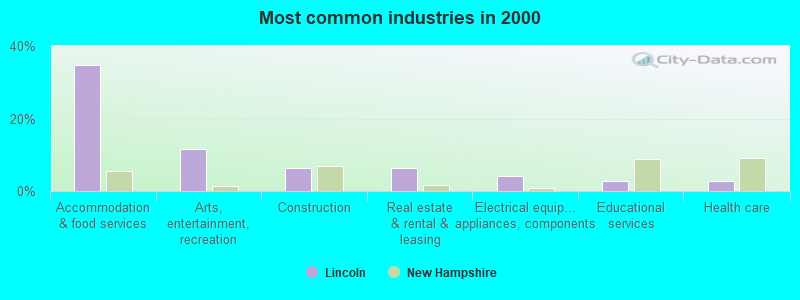 Most common industries in 2000