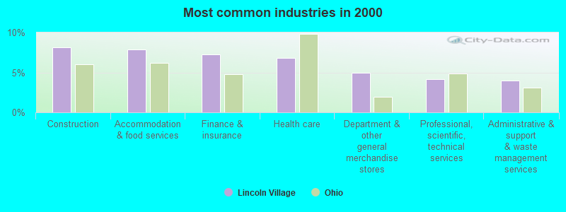 Most common industries in 2000