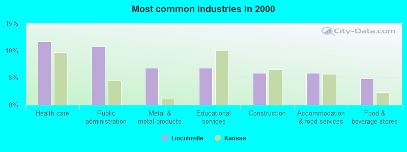 Most common industries in 2000