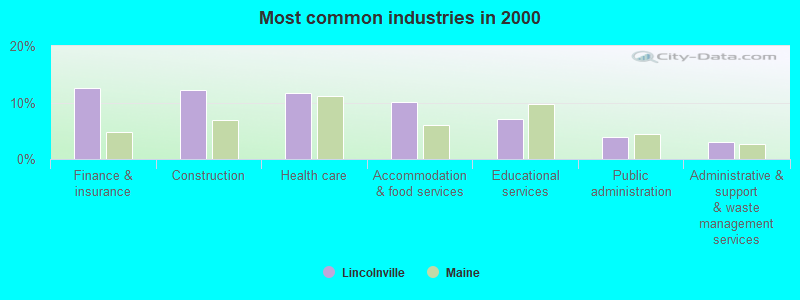 Most common industries in 2000