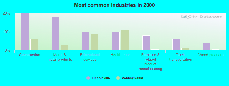 Most common industries in 2000