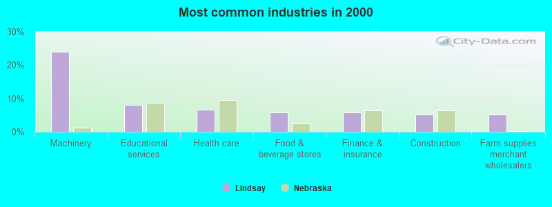 Most common industries in 2000