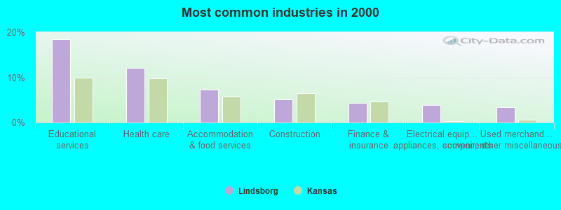 Most common industries in 2000