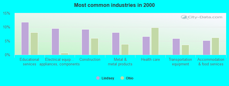 Most common industries in 2000