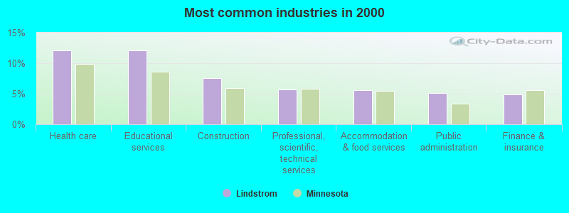 Most common industries in 2000