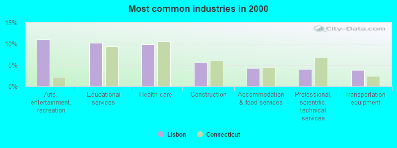 Most common industries in 2000