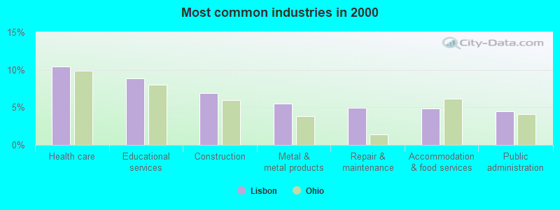 Most common industries in 2000