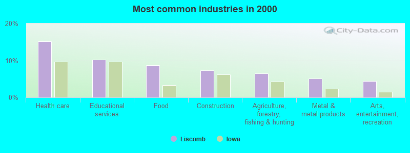 Most common industries in 2000