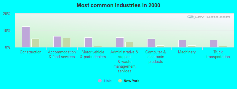 Most common industries in 2000