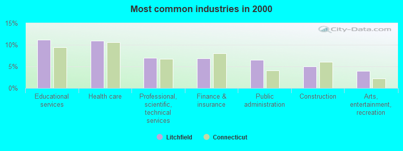 Most common industries in 2000