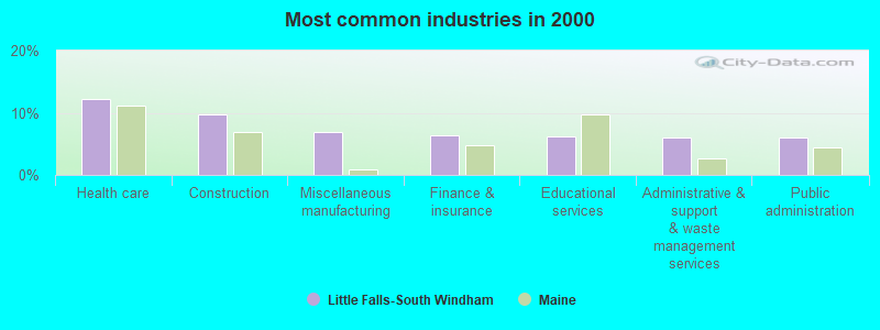 Most common industries in 2000