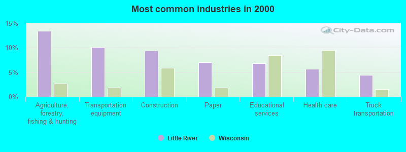 Most common industries in 2000