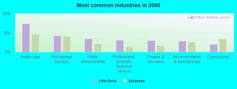 Most common industries in 2000