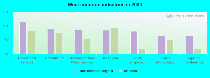 Most common industries in 2000