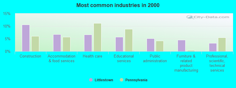 Most common industries in 2000