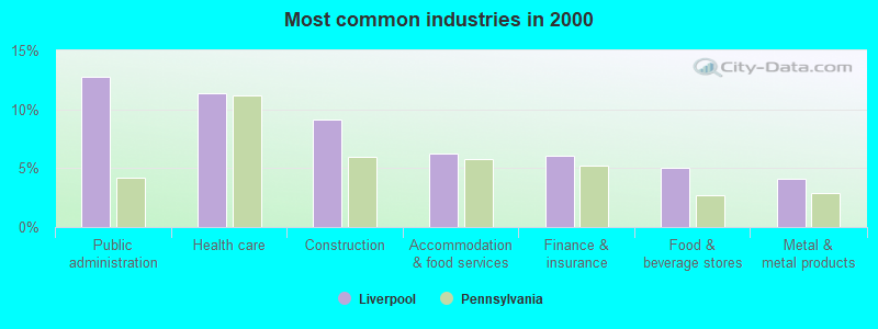 Most common industries in 2000