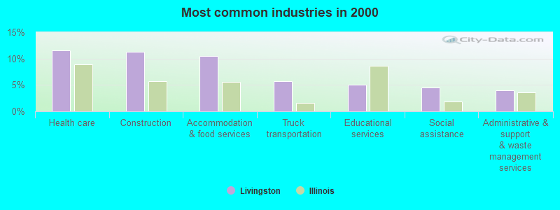 Most common industries in 2000