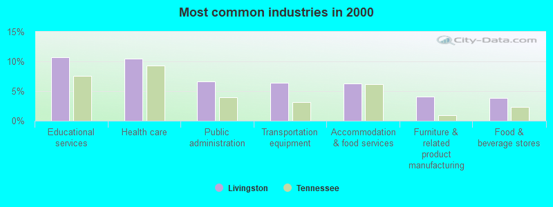 Most common industries in 2000