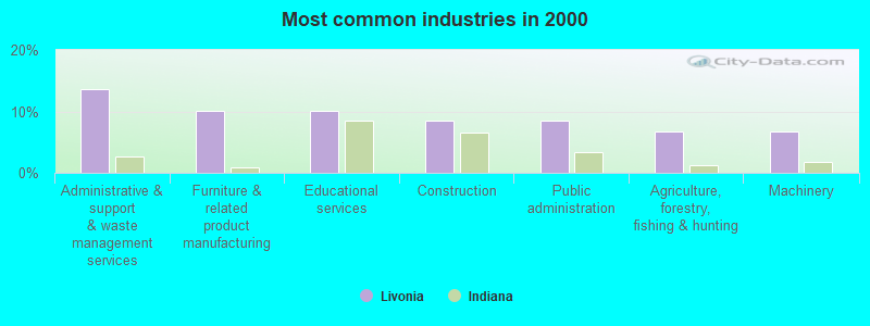 Most common industries in 2000