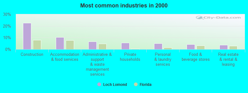 Most common industries in 2000