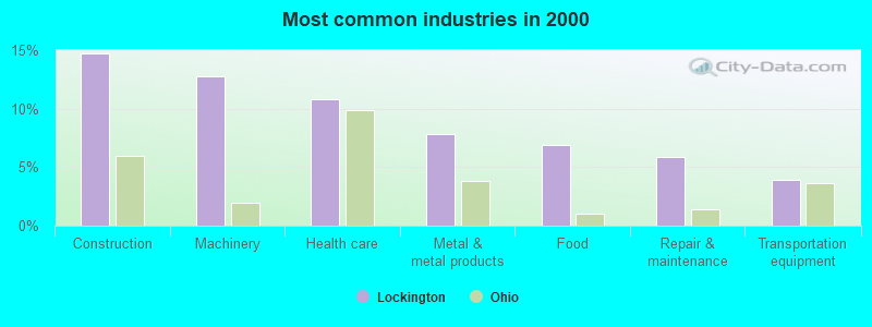 Most common industries in 2000