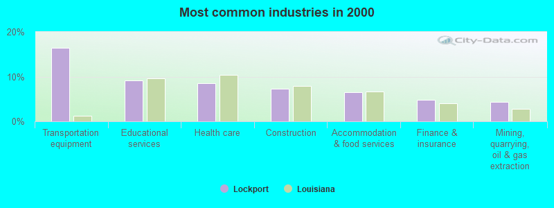 Most common industries in 2000