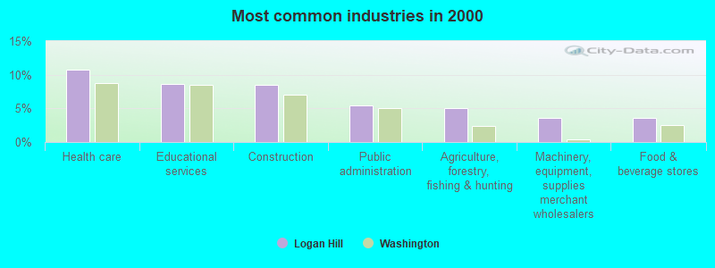 Most common industries in 2000