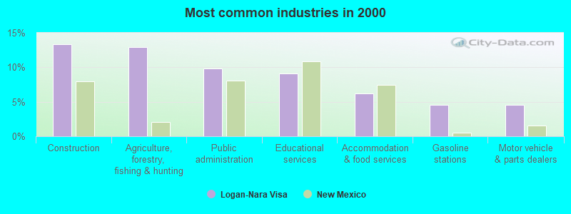 Most common industries in 2000