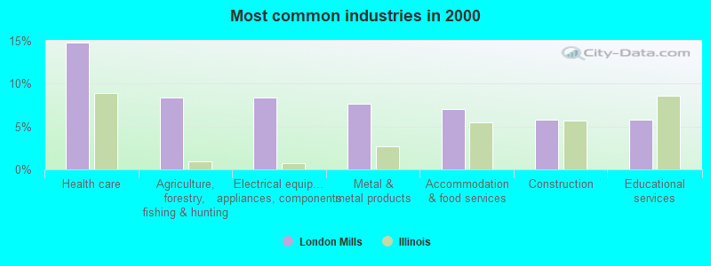 Most common industries in 2000