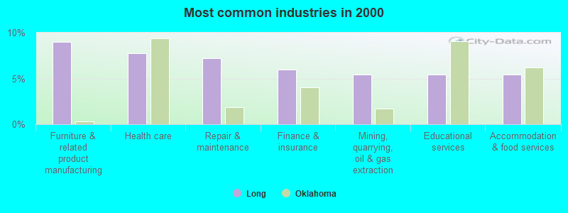 Most common industries in 2000