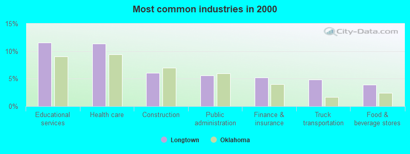 Most common industries in 2000