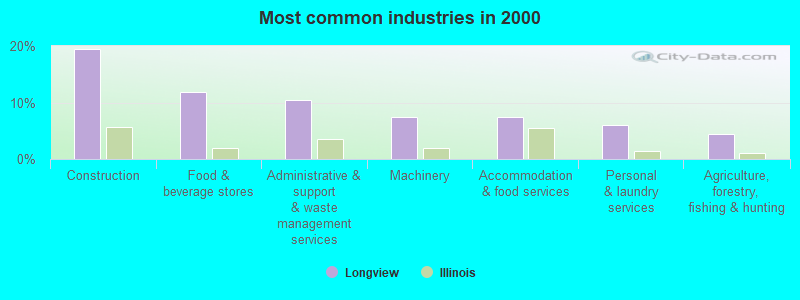 Most common industries in 2000